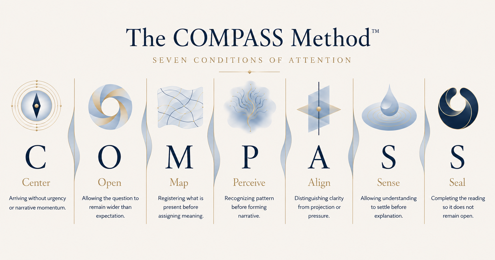 The COMPASS Method™ framework graphic showing Center, Open, Map, Perceive, Align, Sense, and Seal.